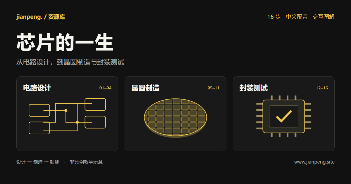 芯片的一生分为电路设计、晶圆制造和封装测试三个阶段,覆盖16个步骤