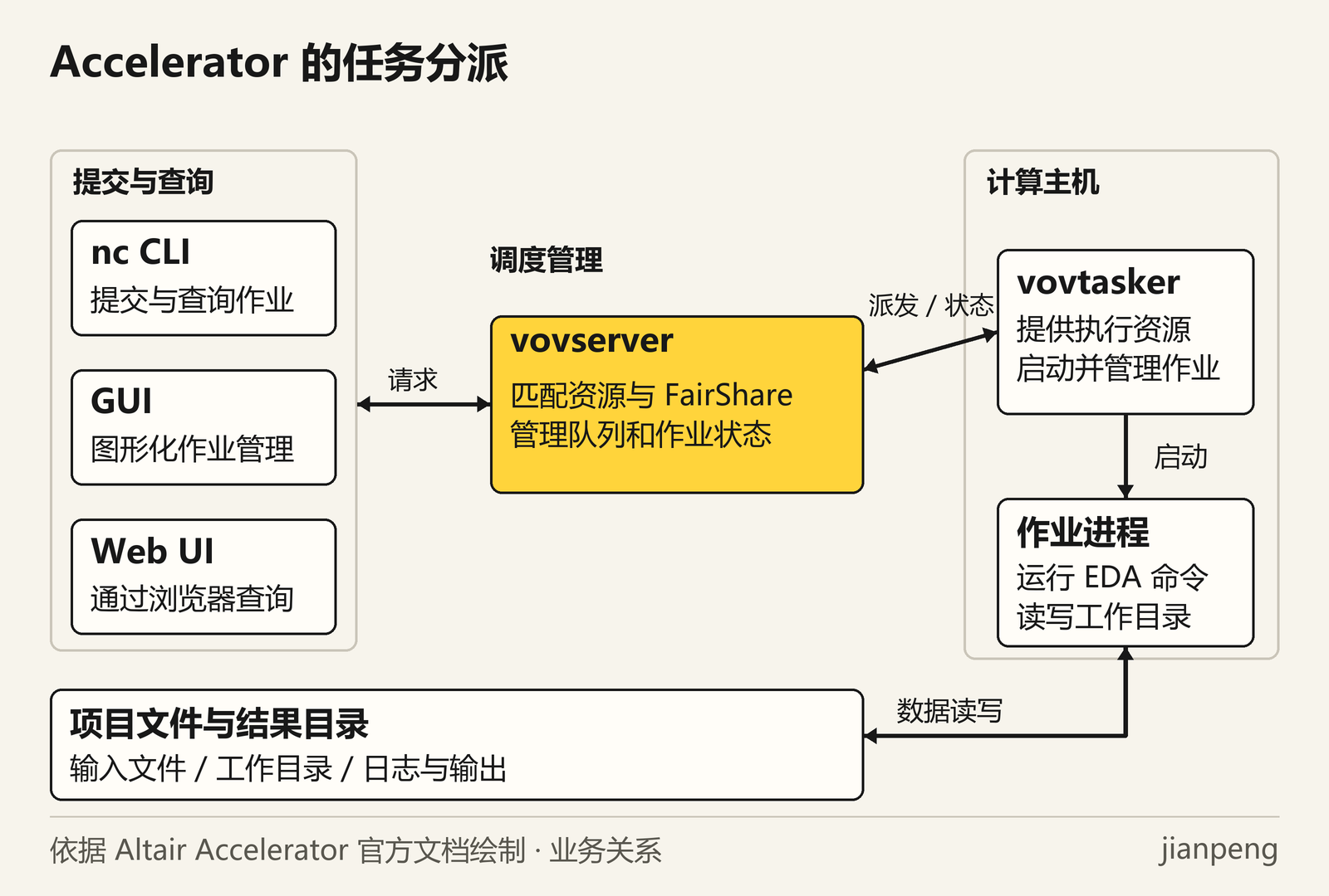 Altair Accelerator 提交、调度服务和执行节点架构