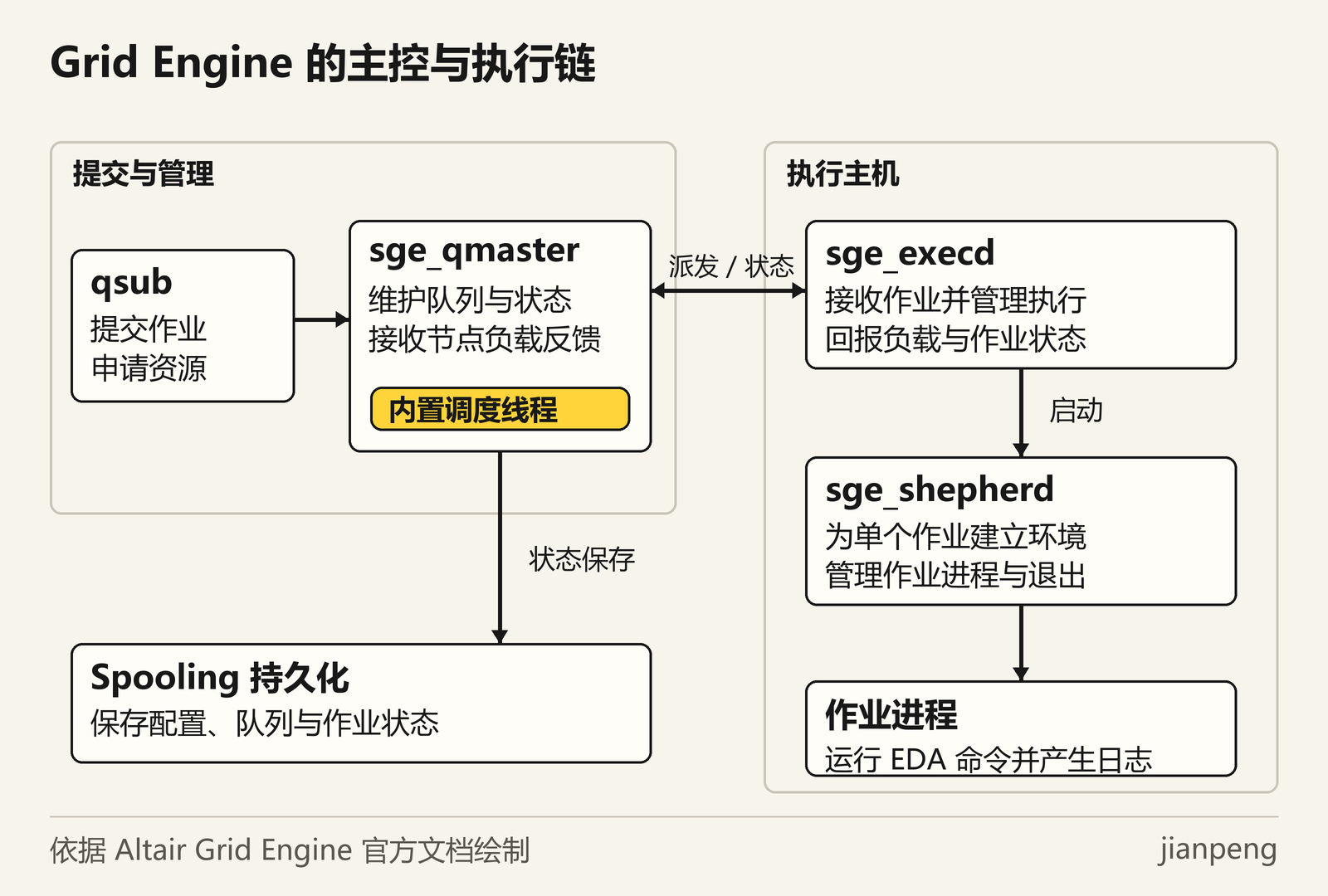 Grid Engine 主服务、调度与执行主机架构