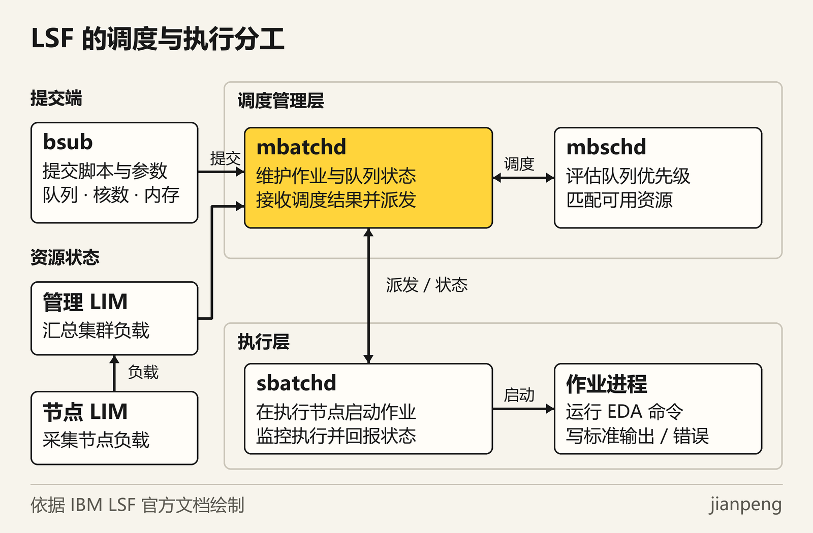 LSF 作业管理、调度决策与执行节点架构