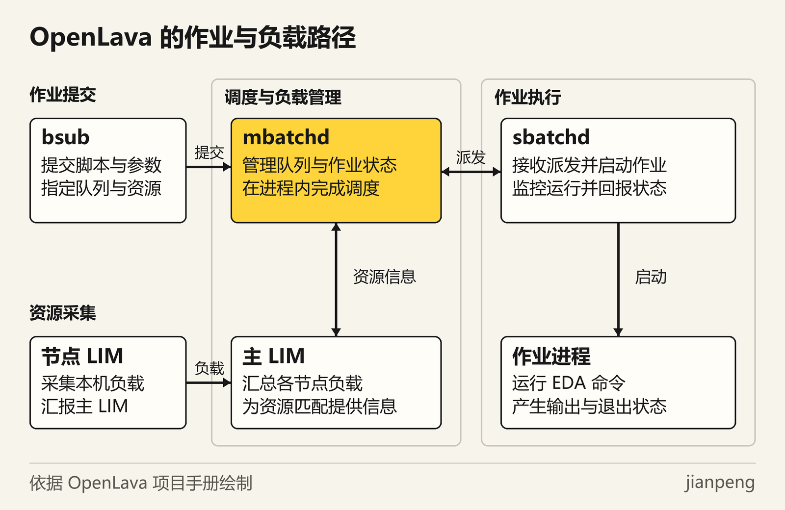 OpenLava 主服务、负载信息与执行节点架构