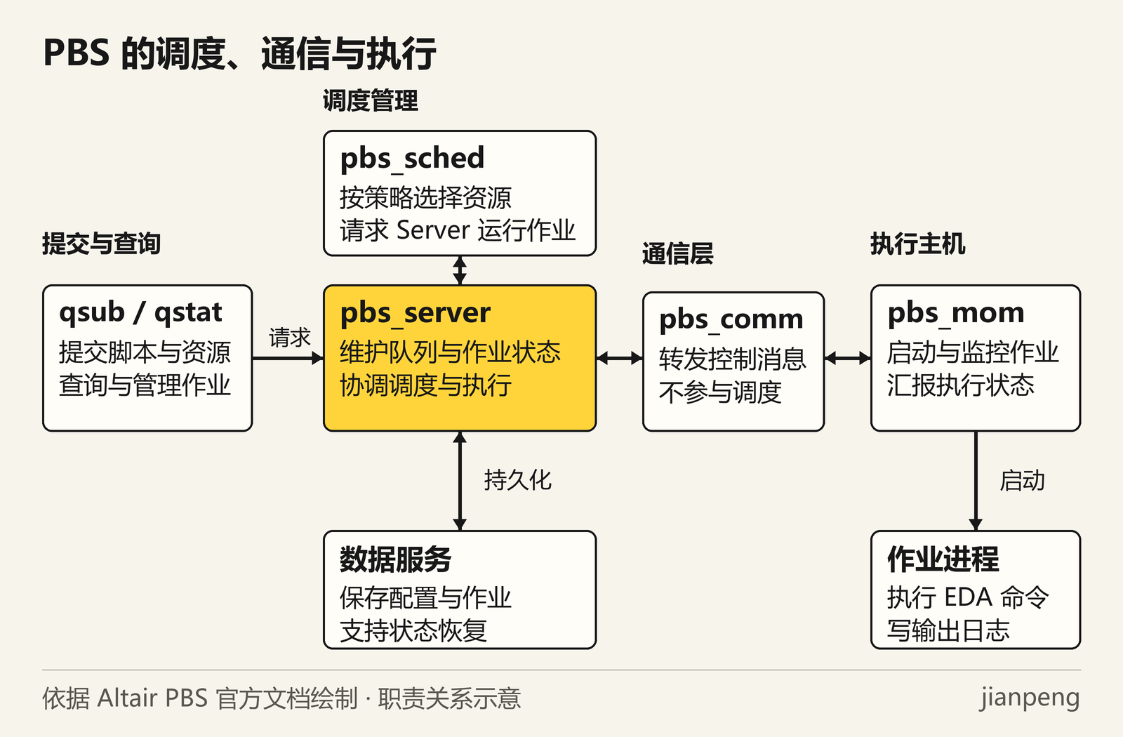 PBS 作业服务、调度器与执行节点架构