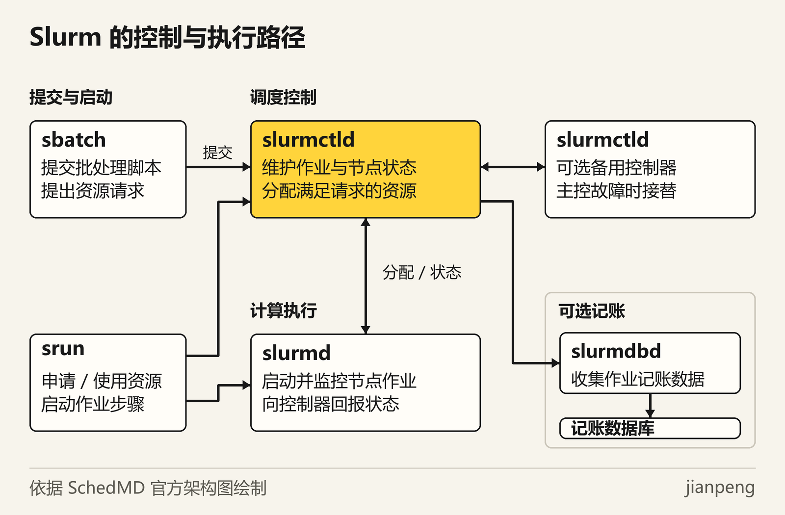 Slurm 控制服务、计算节点与记账组件架构