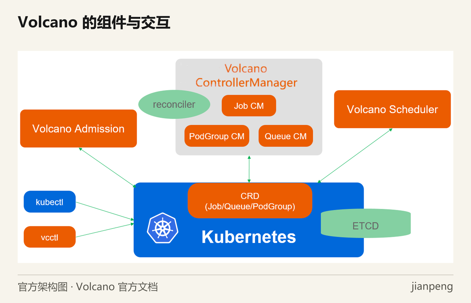 Volcano 官方架构图:准入校验、控制器、调度器与 Kubernetes 资源的关系