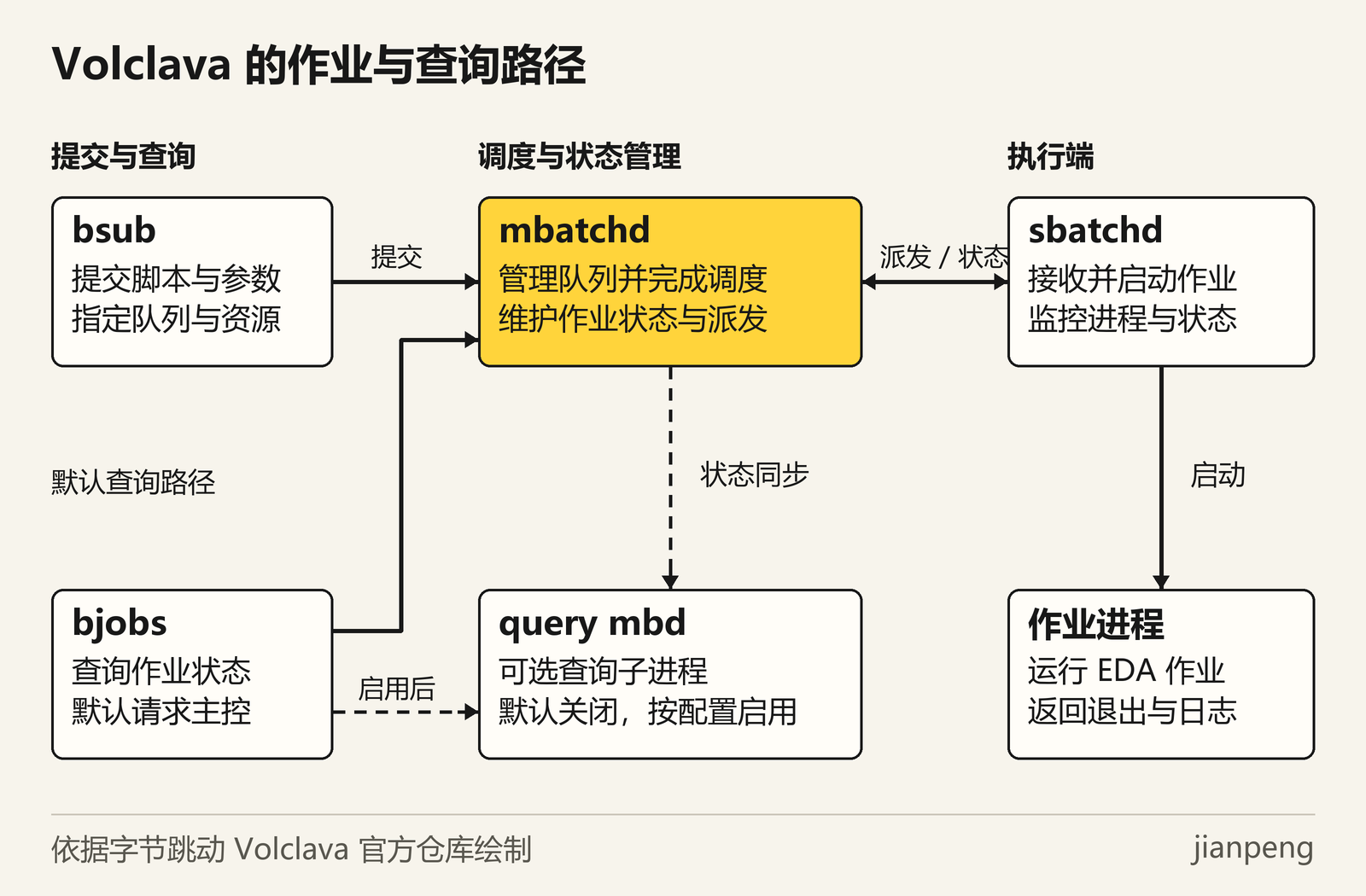 Volclava 批量提交、主服务、可选查询分流与节点执行架构