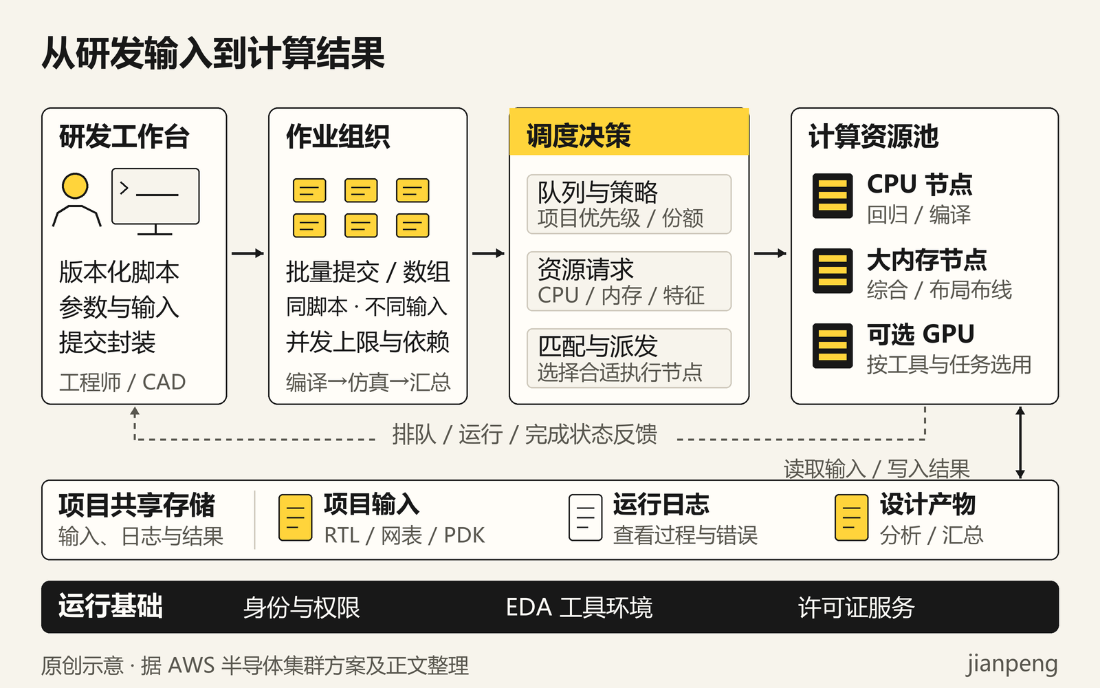 芯片研发工作链:工程师与 CAD 从研发工作台通过版本化脚本、参数和提交封装组织批量作业,调度决策匹配 CPU、大内存或可选 GPU 节点;排队、运行和完成状态反向反馈,项目共享存储双向读写输入与结果,身份权限、EDA 环境和许可证提供运行基础