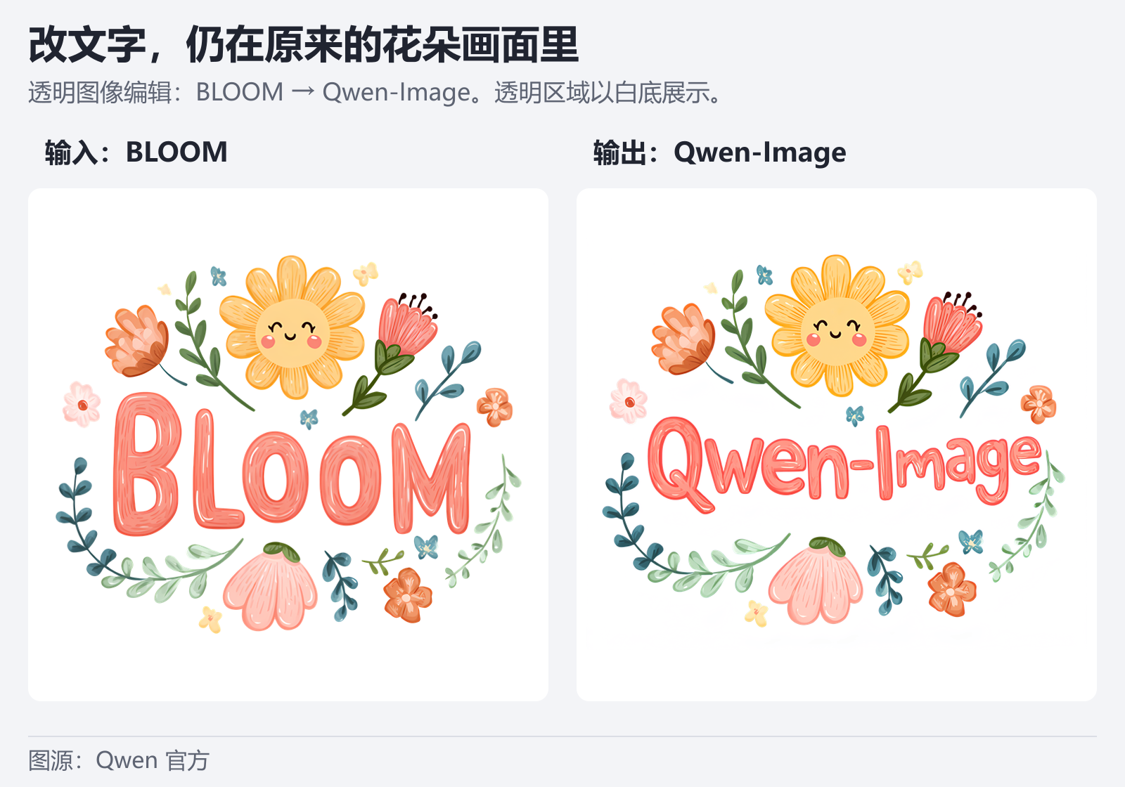 Qwen 官方透明图编辑示例:左侧花朵贴纸写着 BLOOM,右侧改为 Qwen-Image,周围仍有太阳花和叶片