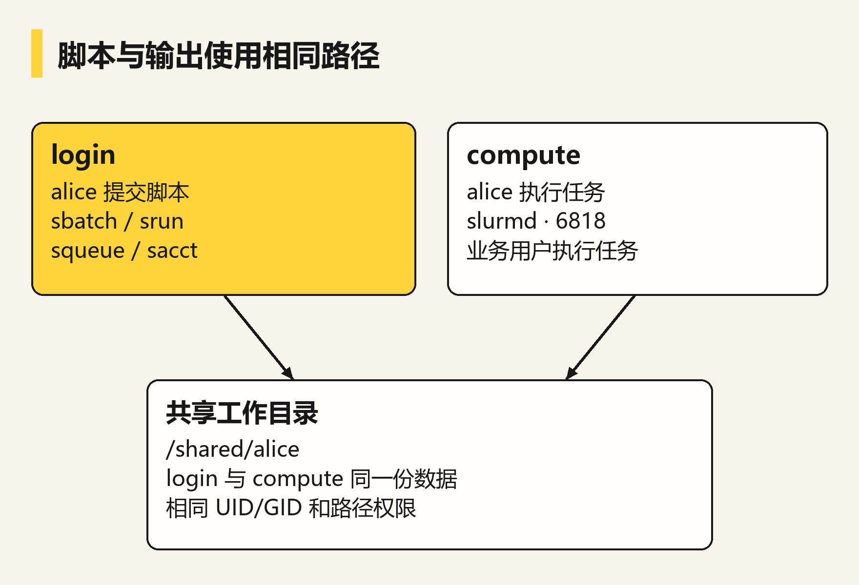 登录与作业文件路径(原创示意)