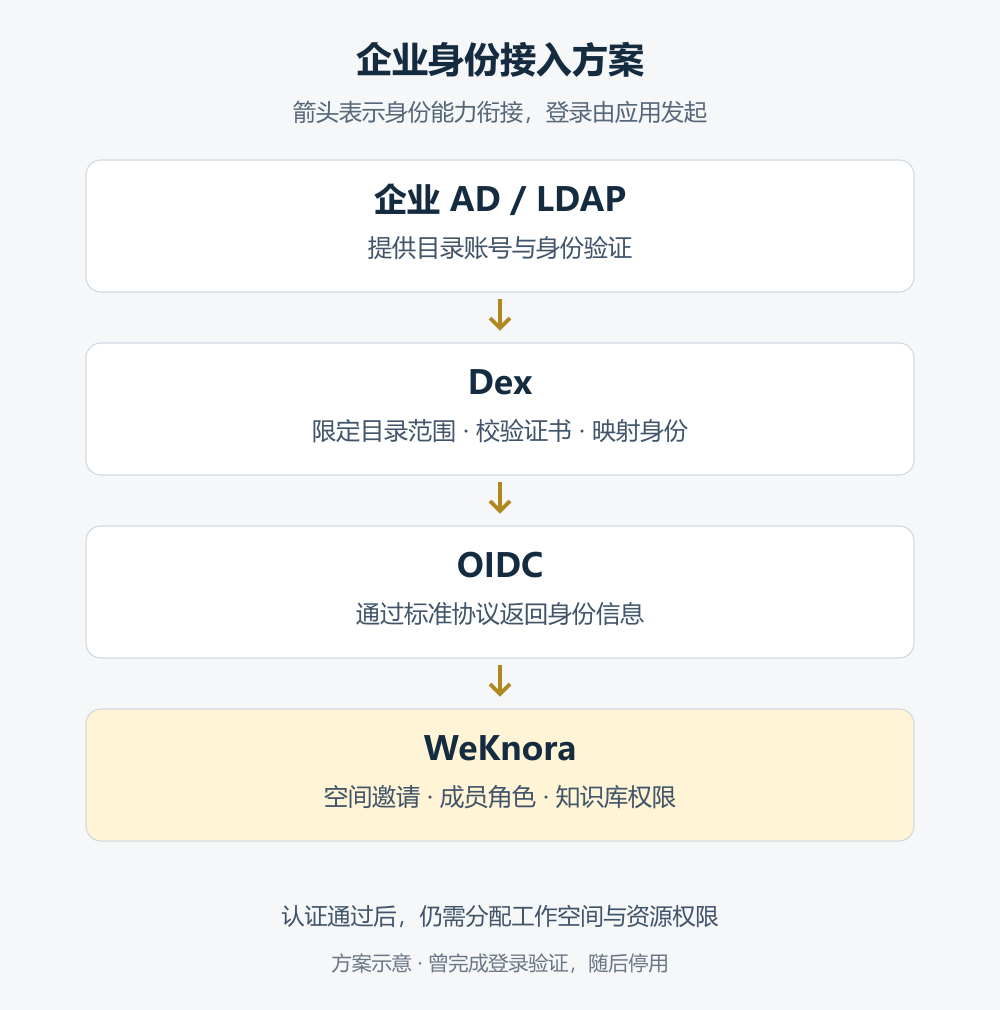 企业 AD 或 LDAP 通过 Dex 和 OIDC 向 WeKnora 提供身份认证,知识库权限仍由工作空间管理。